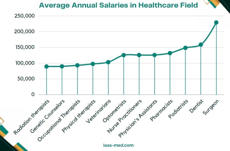 Annual Salaries in Healthcare Field